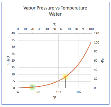 NPSHa vs Temperature